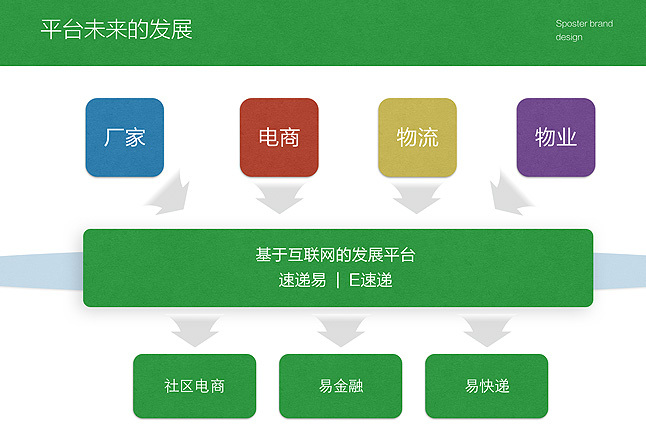 速递易品牌全案图12