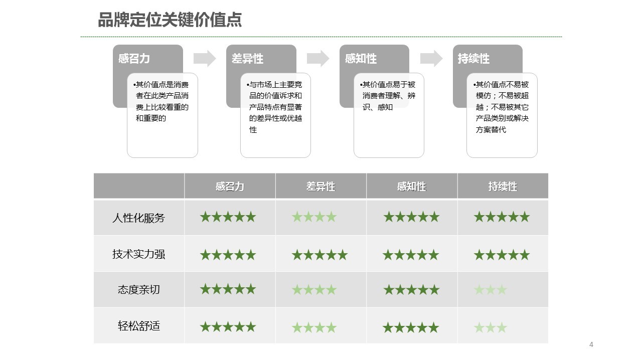 上海某医疗机构品牌定位分析与建议图3