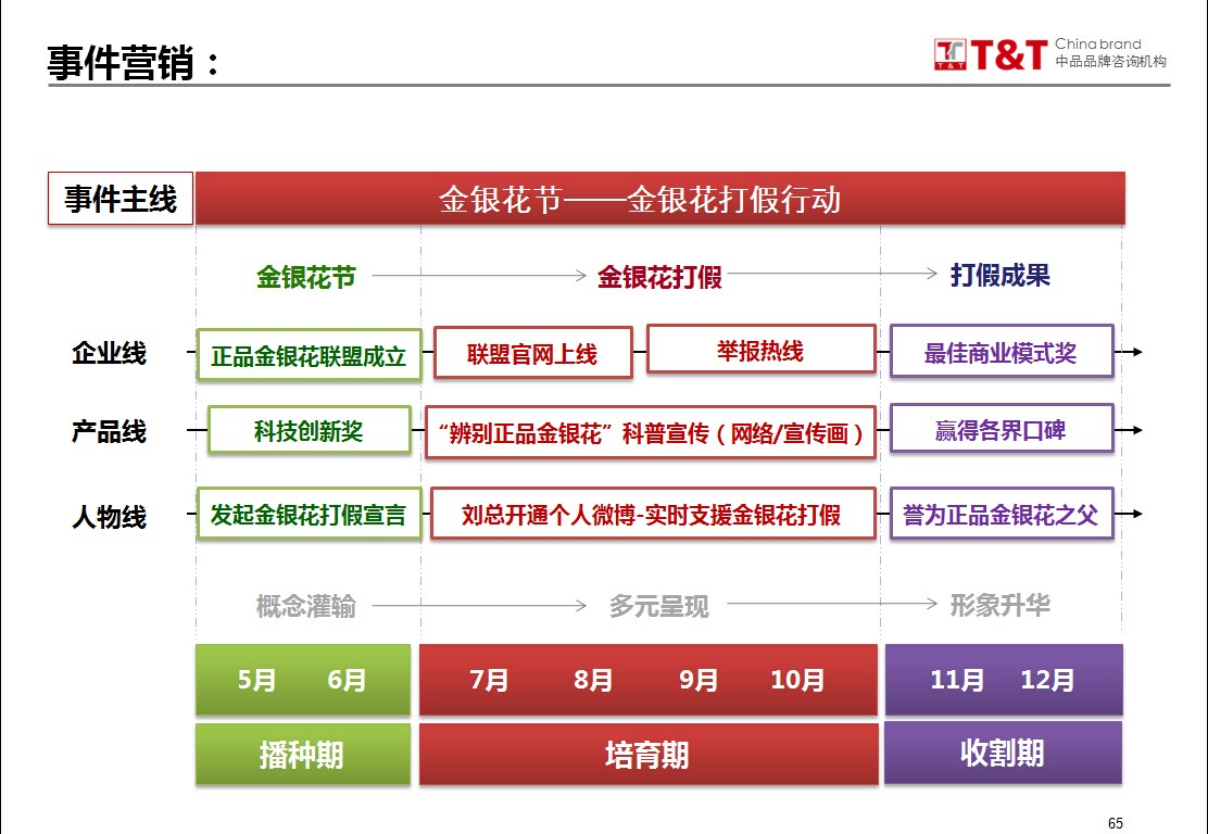 九间棚>品牌整合营销传播规划图15