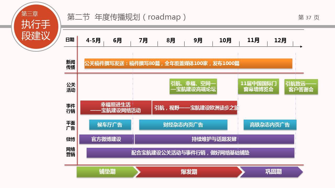 宝航建设年度传播方案图35