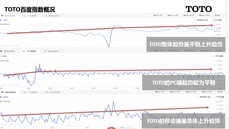 TOTO超漩智能马桶全年网络营销图2