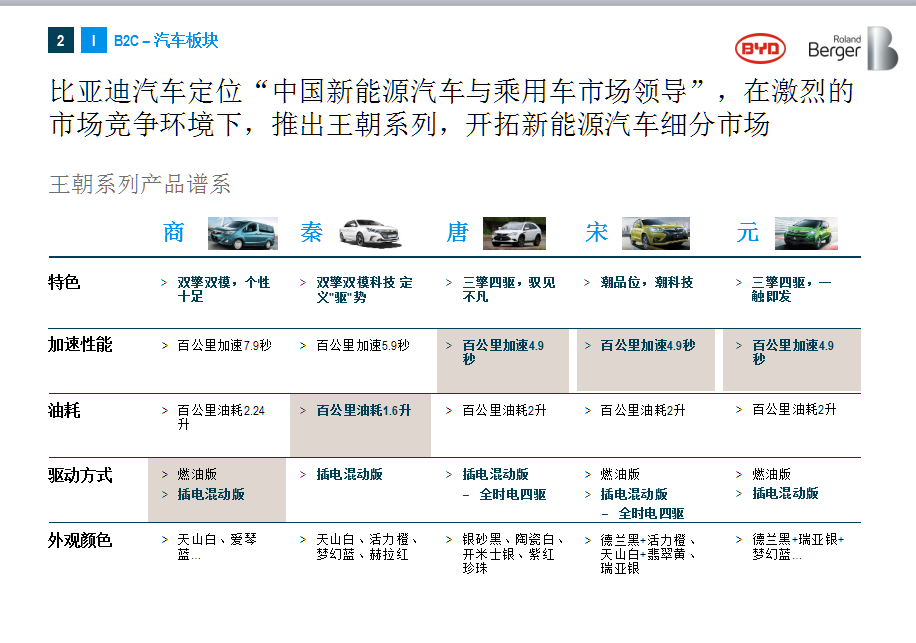 比亚迪集团品牌战略规划交流材料图2