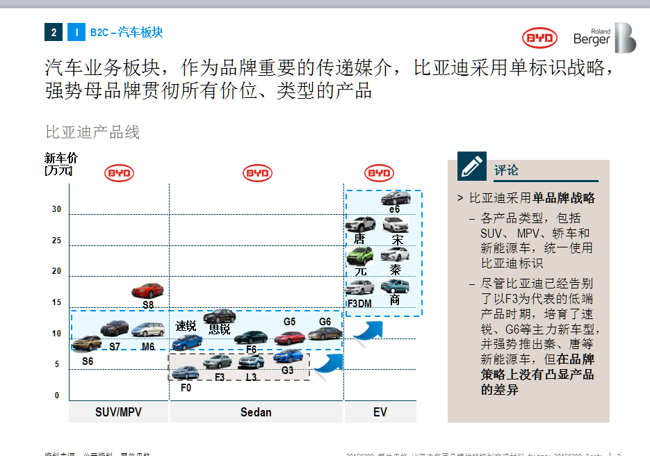 比亚迪集团品牌战略规划交流材料图1