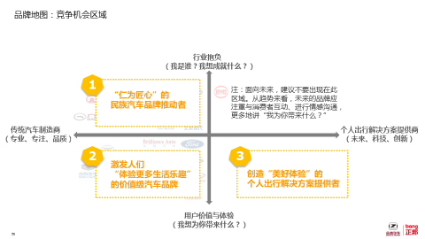 众泰汽车品牌定位项目图10