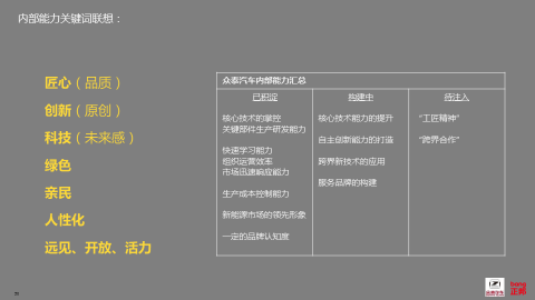 眾泰汽車(chē)品牌定位項目圖8