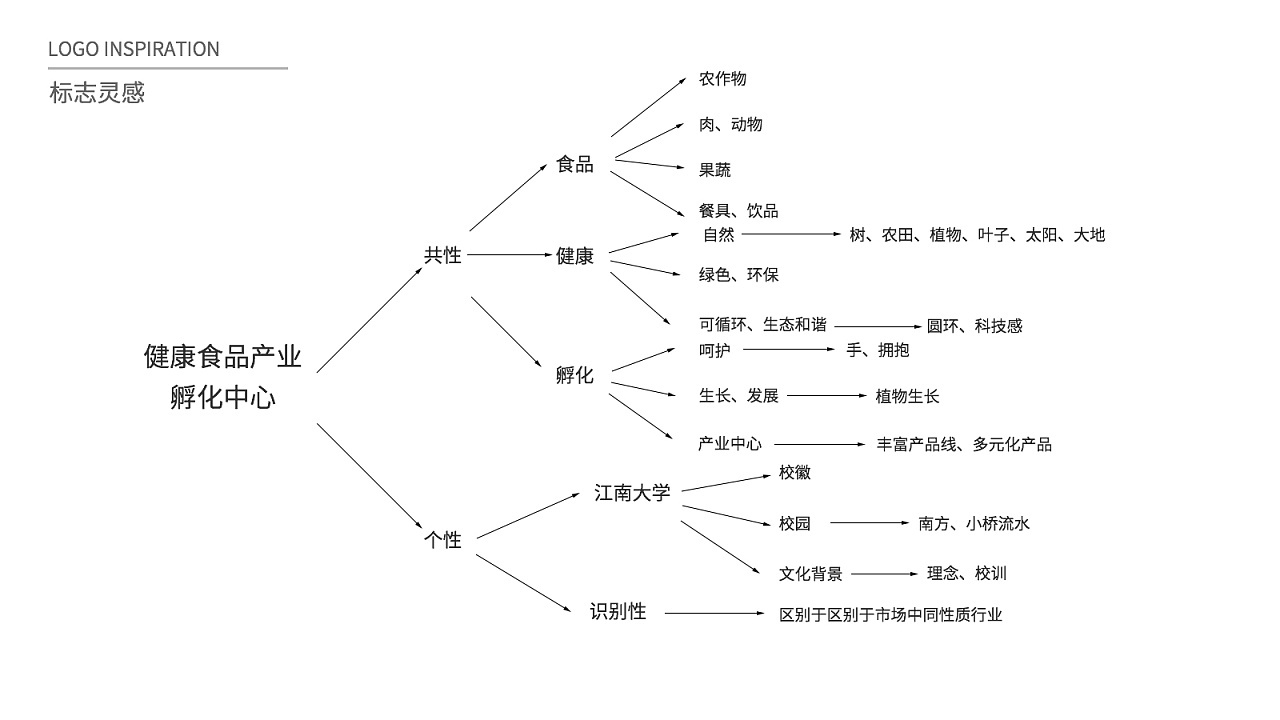 健康食品产业孵化中心--logo设计图1