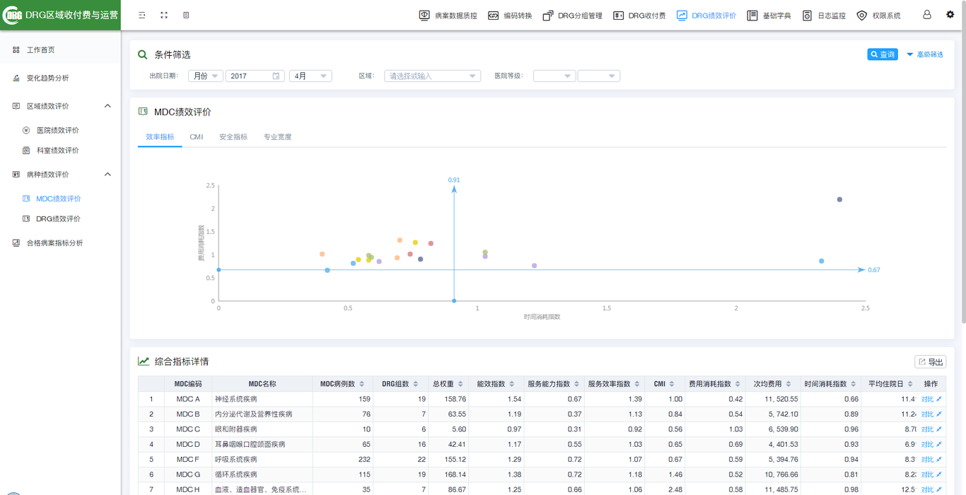 DRG区域收付费与运营智能管理平台图1