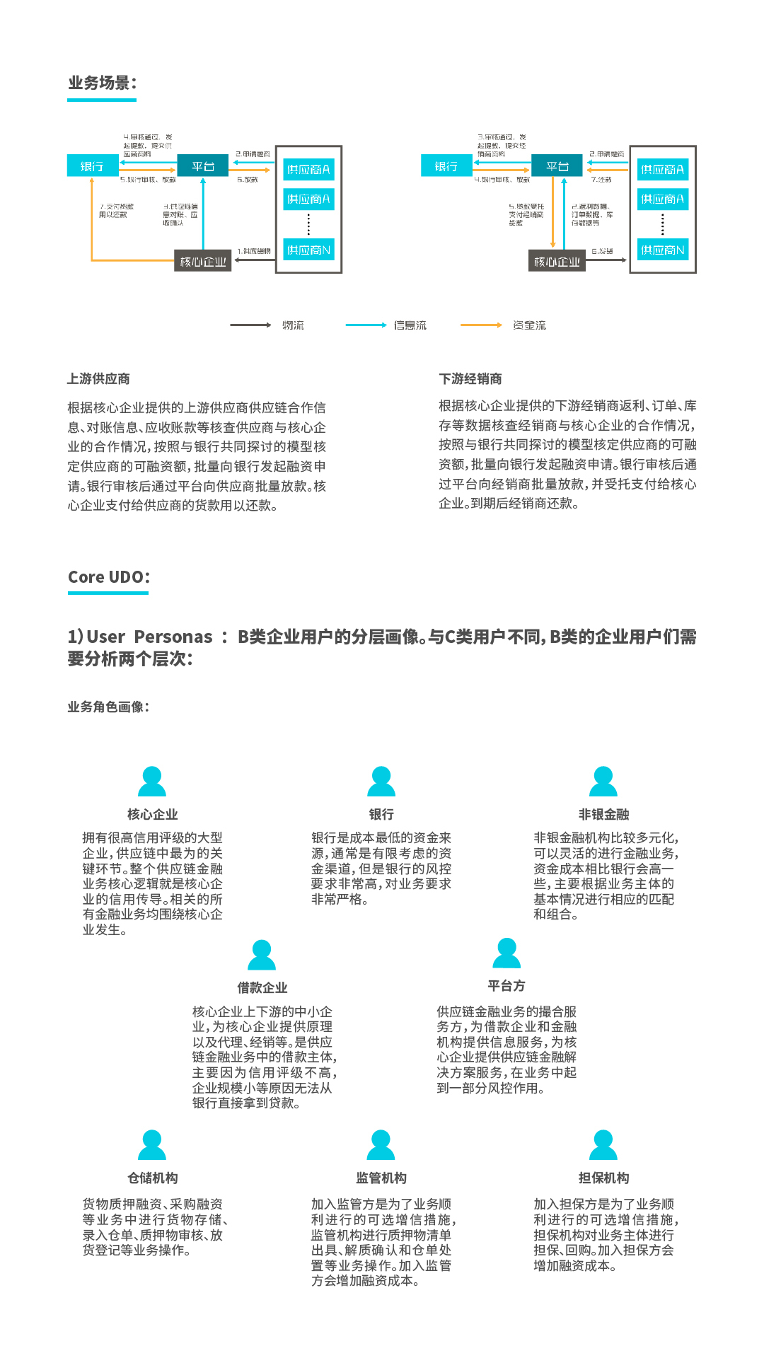 在线供应链金融系统图1