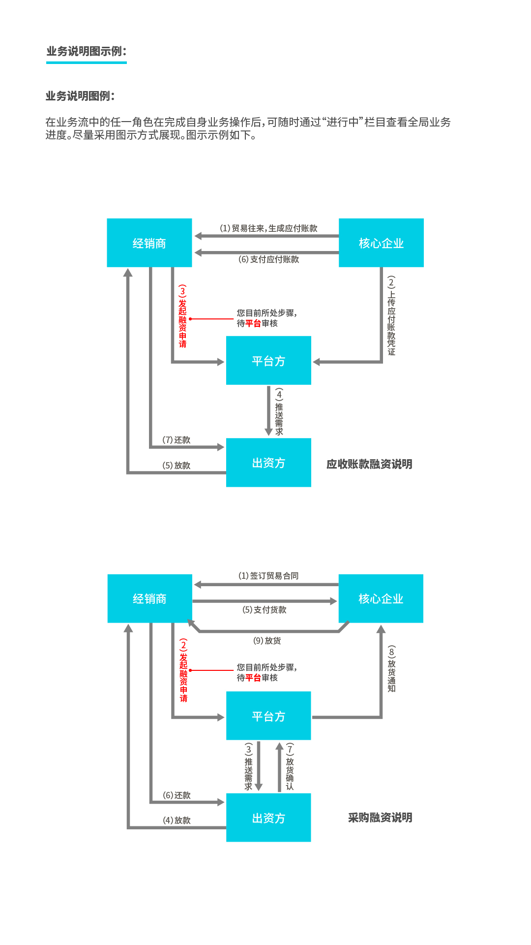 在线供应链金融系统图6