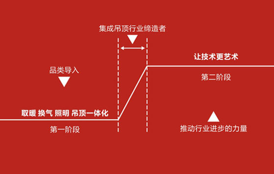 友邦MSO集成吊顶命名、口号及整合上市策略图1