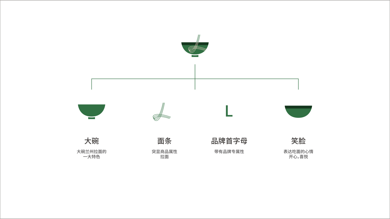 蘭州拉面的品牌升級練習圖1