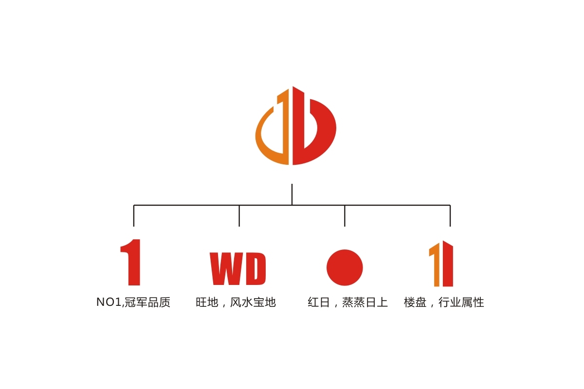 旺地房產(chǎn)logo/VI/門頭空間設(shè)計(jì)制作圖2