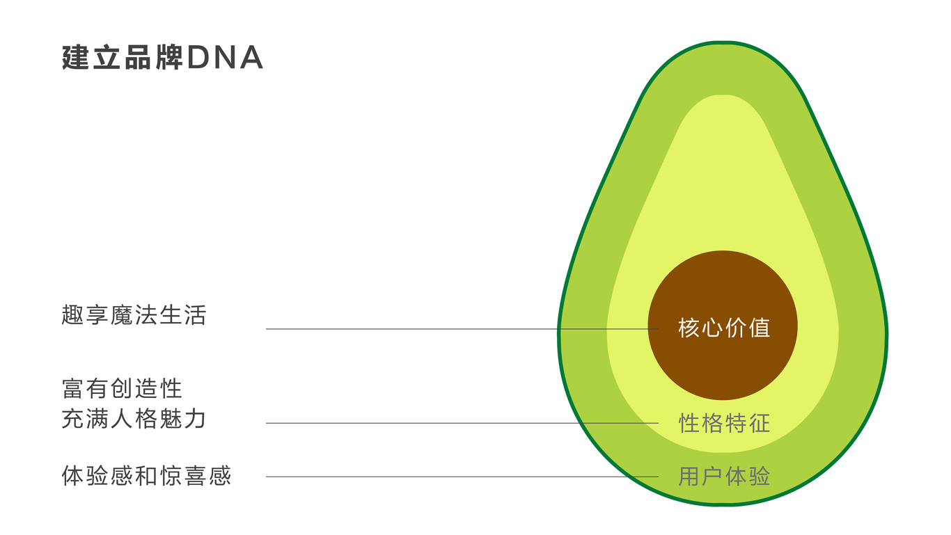 JAN藝|一只牛油果的穿越史圖1