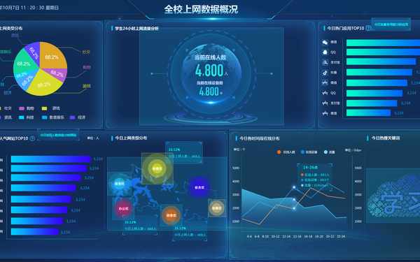 河南科技校园消费综合数据