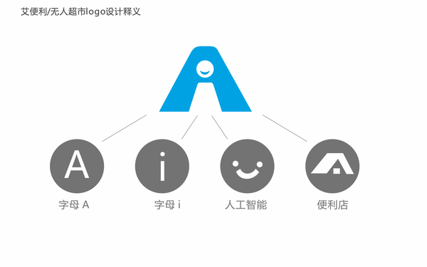 無人便利店形象設計