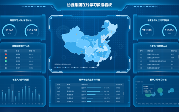 協(xié)鑫集團在線學習數據看板