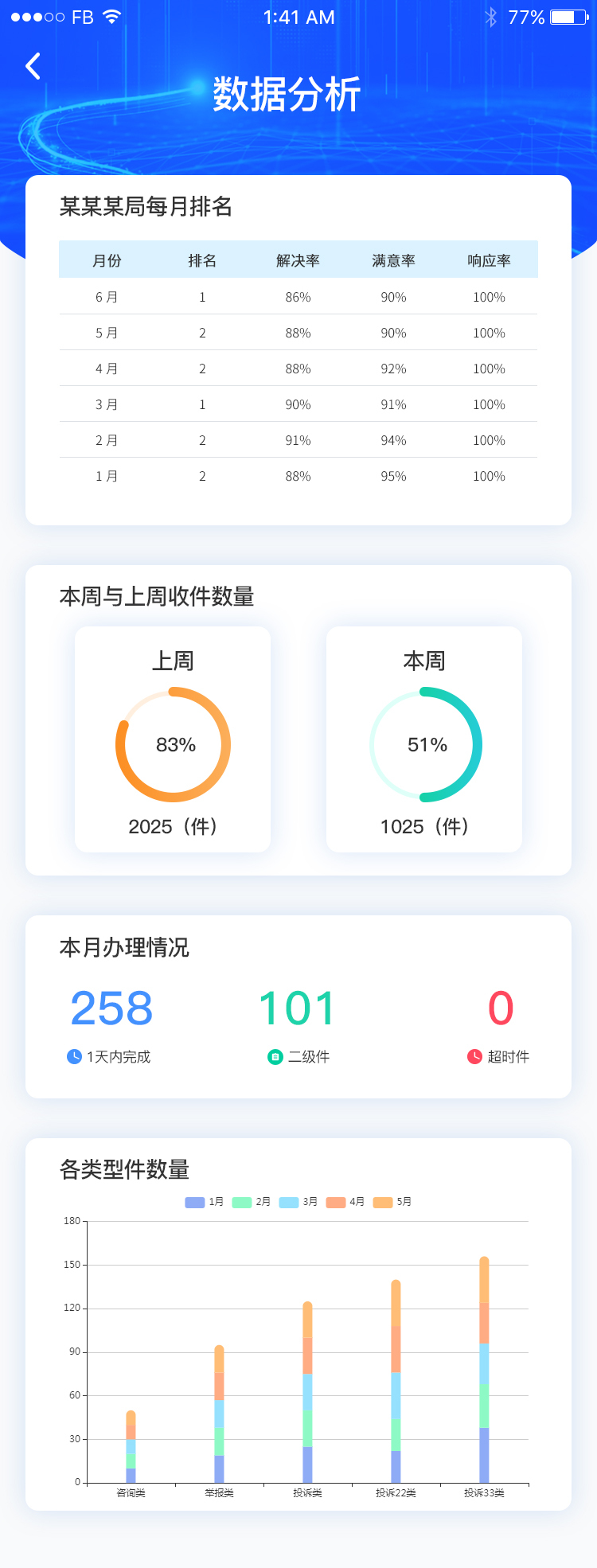 某部门接退工单情况分析界面图0