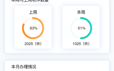 某部门接退工单情况分析界面