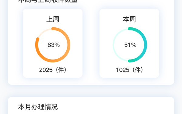 某部门接退工单情况分析界面