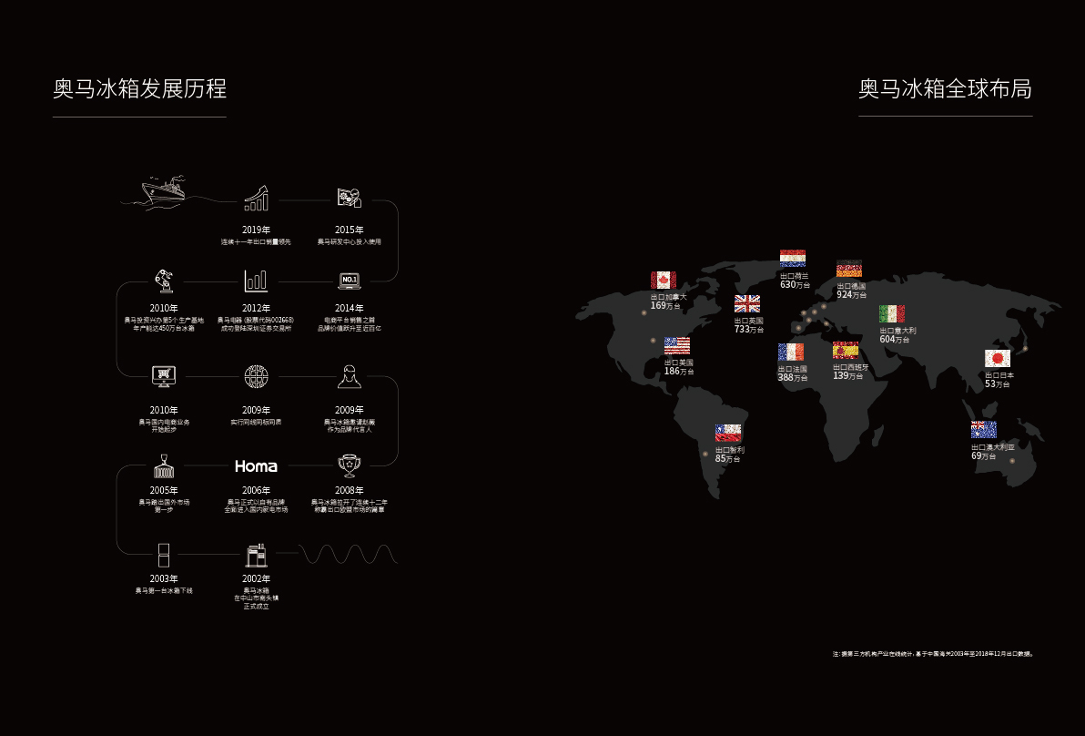 2020年奥马冰箱产品手册设计-高端版图3