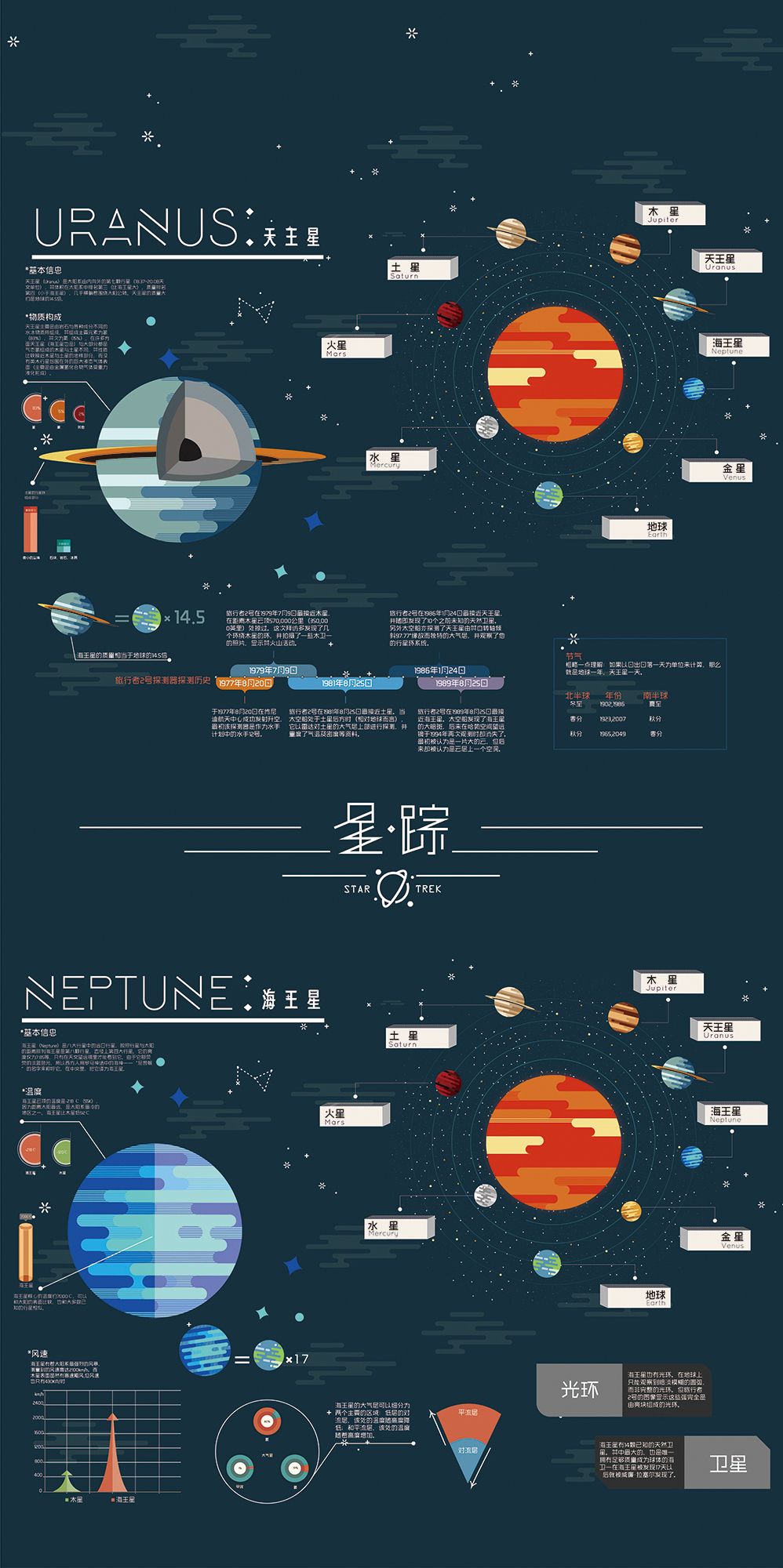 毕业设计“星踪”图表信息设计图4