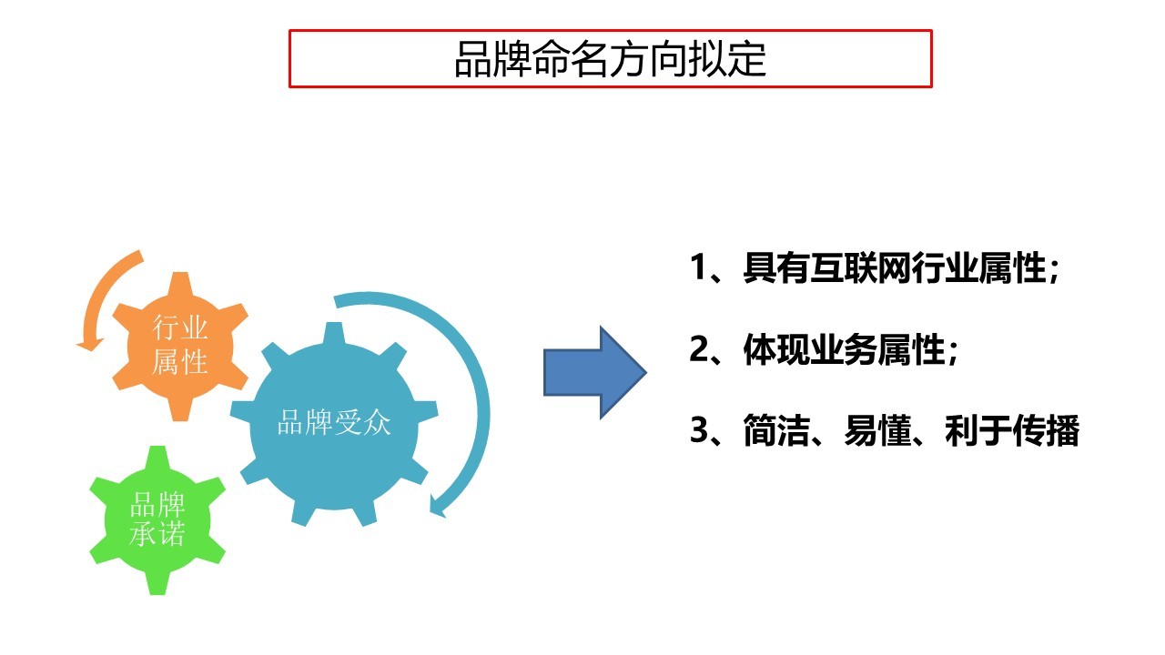 互联网品牌命名图29