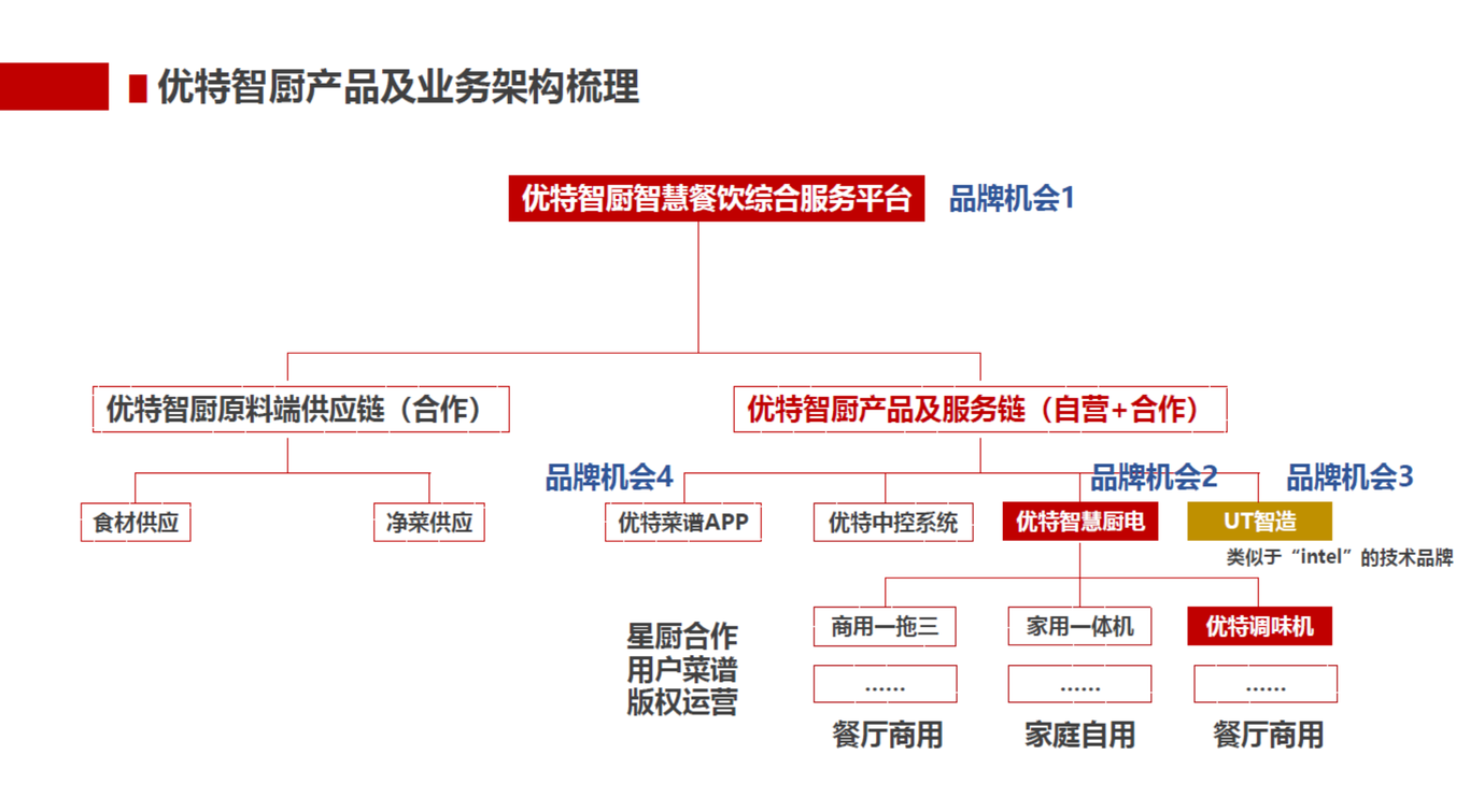 優(yōu)特智廚品牌理念策劃圖6