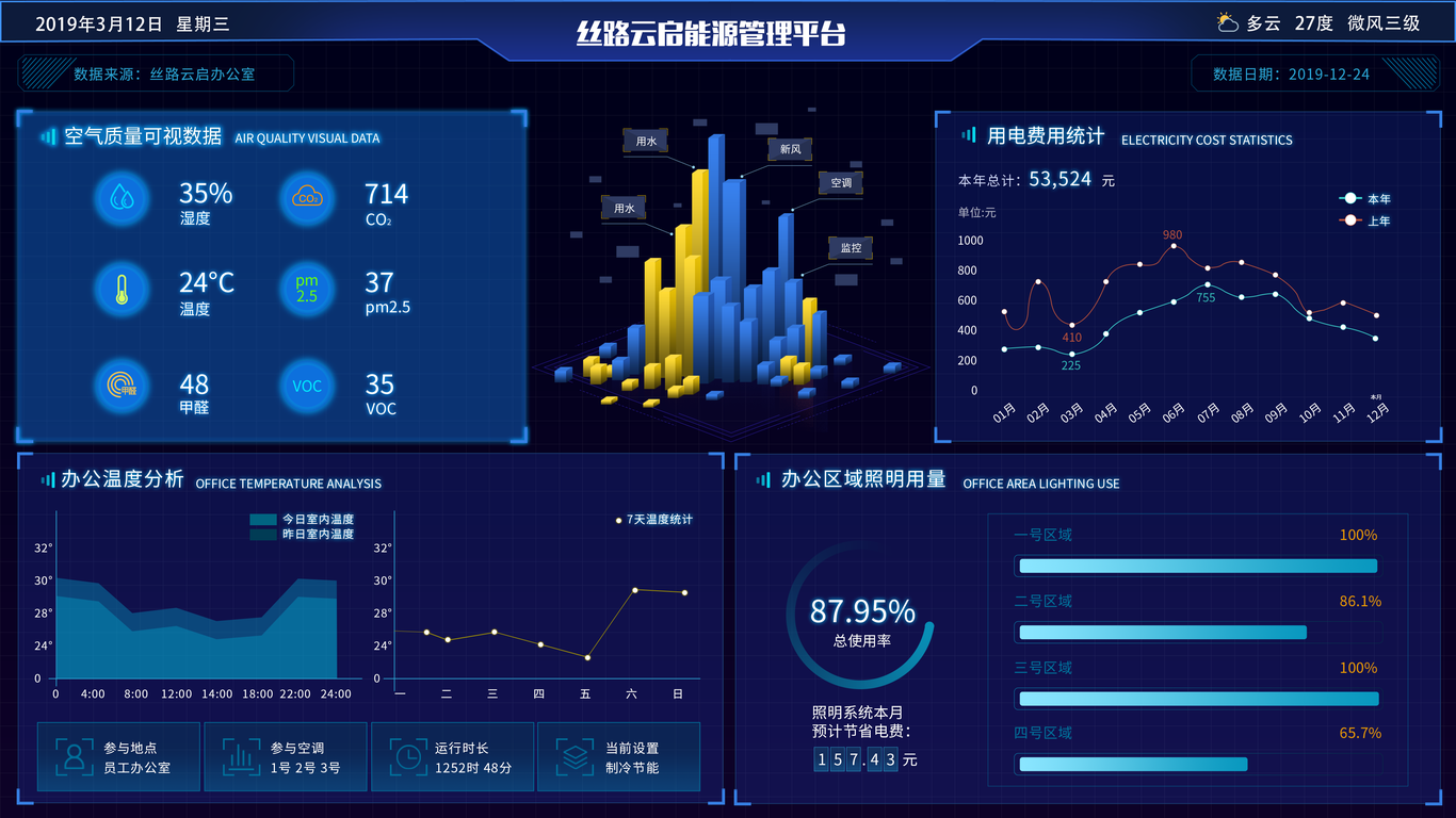 丝路云启物联网可视化数据大屏界面设计图1