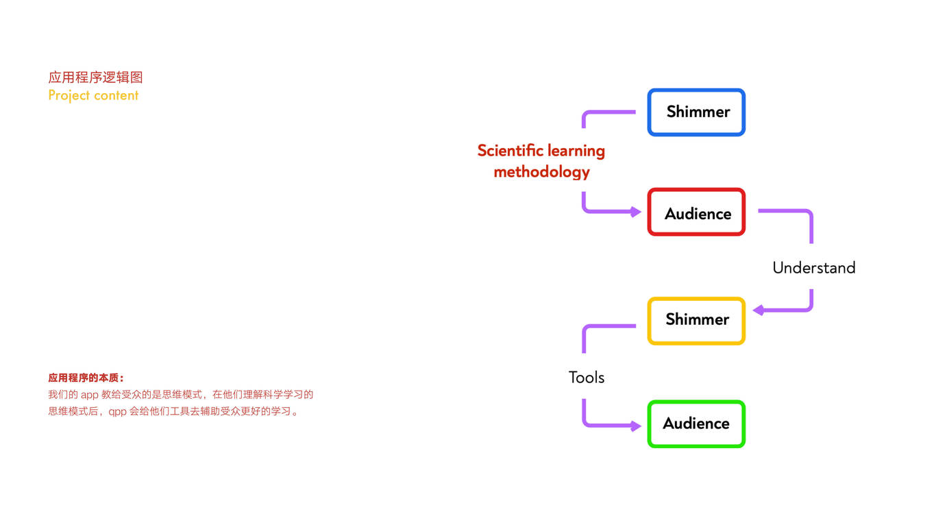 Shimmer微光-大學(xué)生的學(xué)習(xí)生活規(guī)劃app圖2