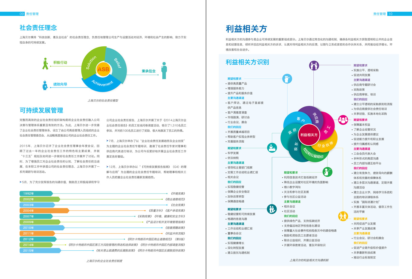 上海贝尔责任报告图5