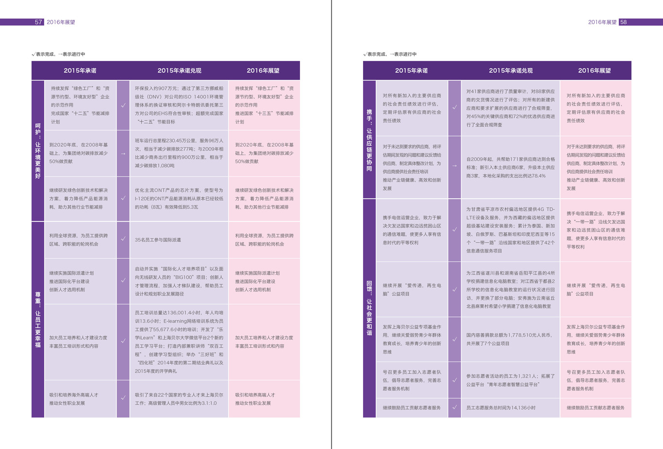 上海贝尔责任报告图29