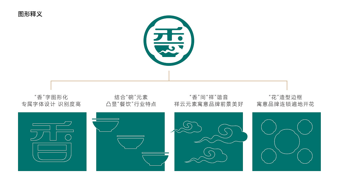 香滿都市餐飲類LOGO設(shè)計(jì)中標(biāo)圖0