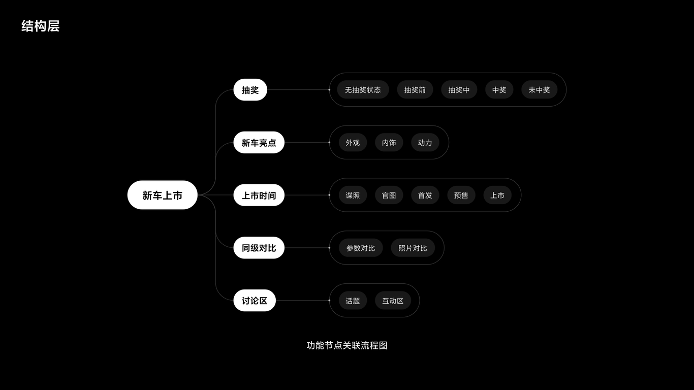 新车上市活动体验设计图5