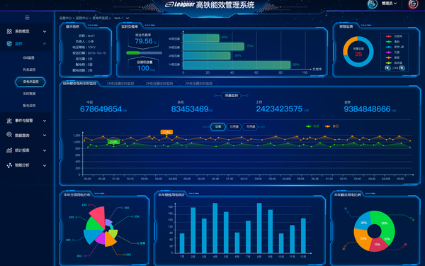 創(chuàng)科高鐵能效大屏設計