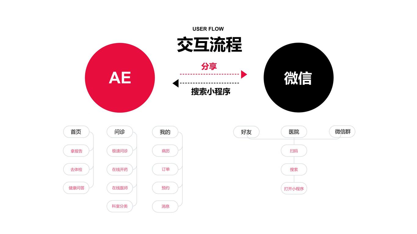 AE医疗小程序图1