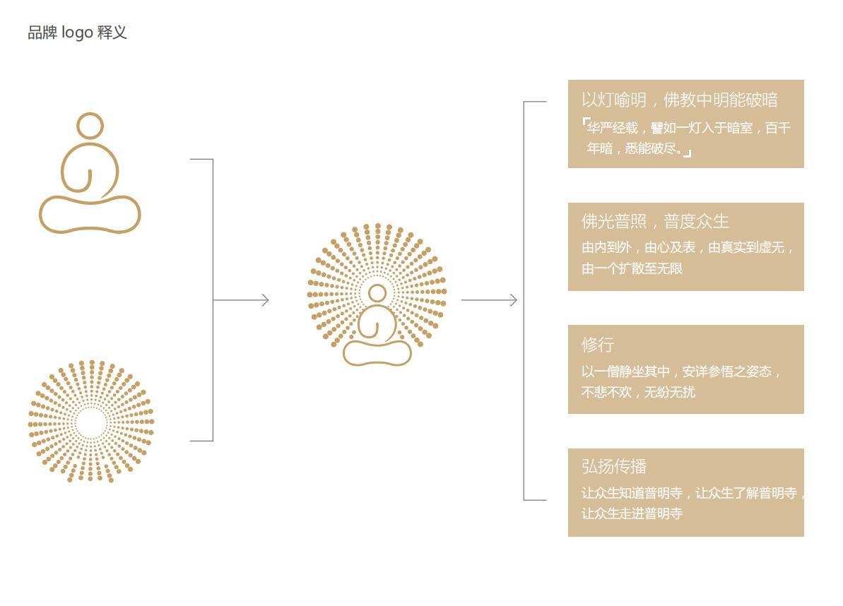 普明寺品牌形象設(shè)計圖4