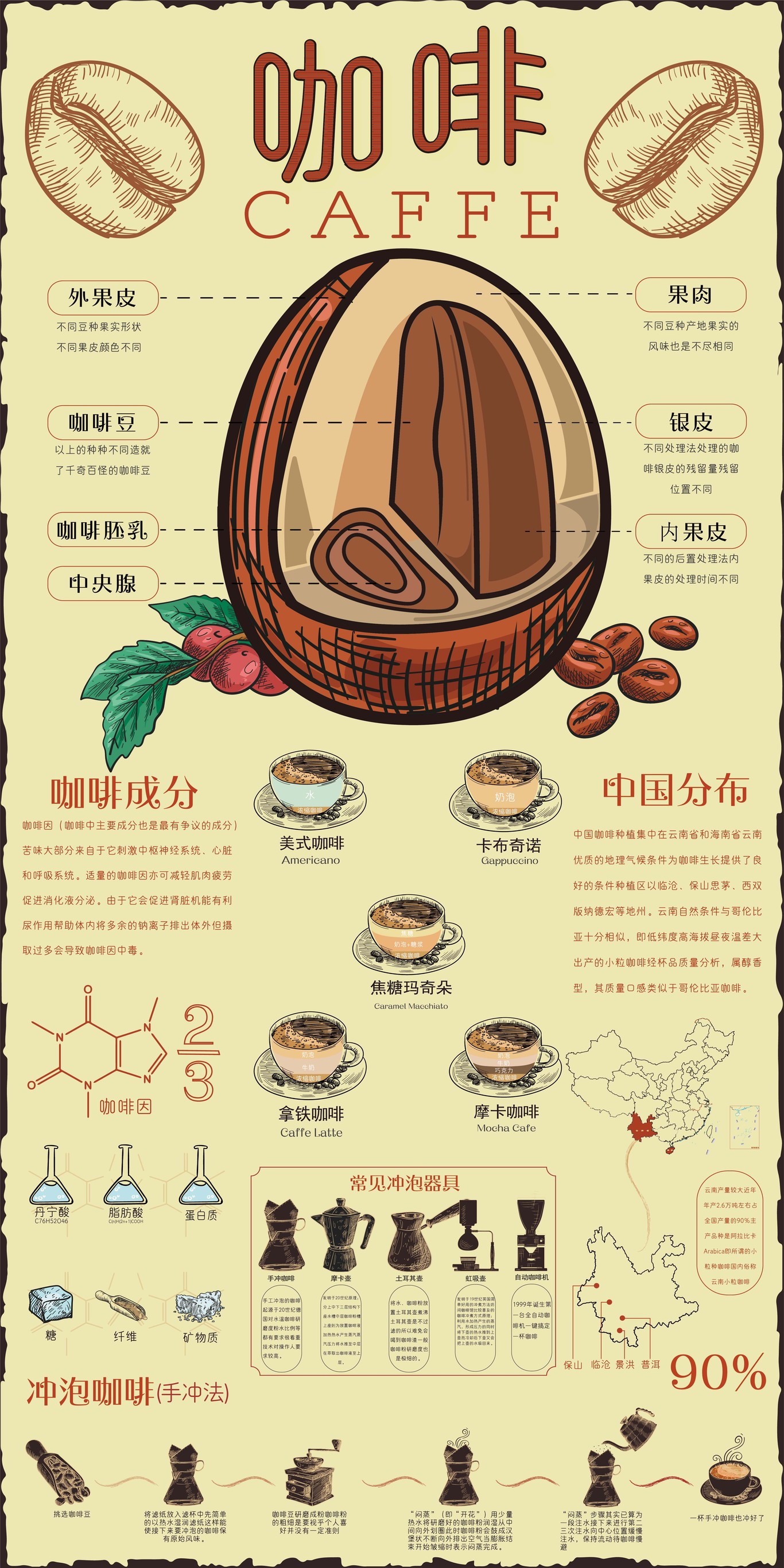 咖啡信息可视化图0