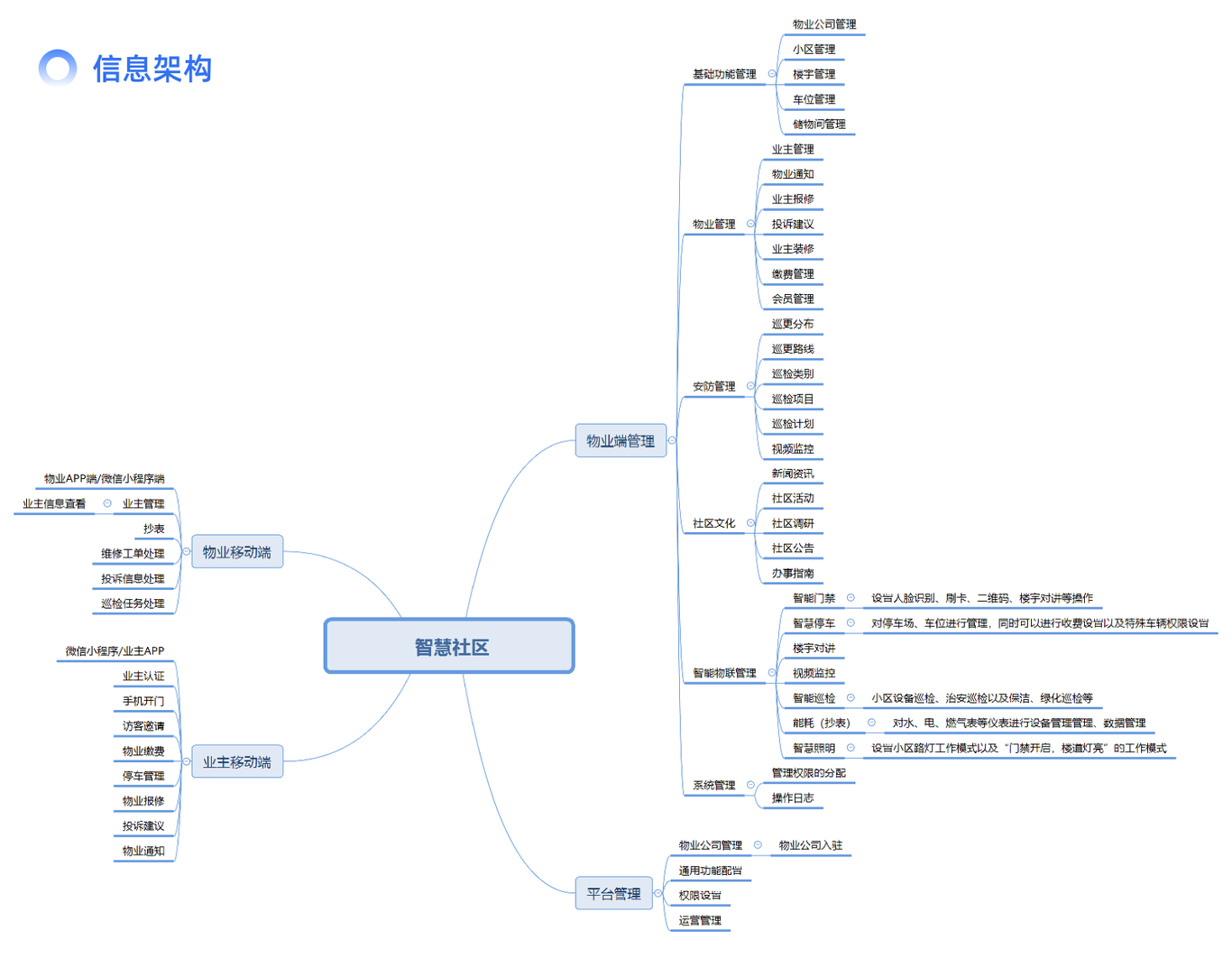 智慧管家（智慧社区 / 智慧管家 /物业管理系统）图2