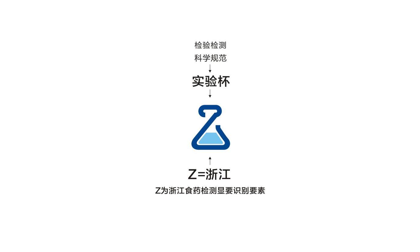 食品藥品檢測 化學產品檢測類——浙江省食品藥品檢測研究所品牌logo設計圖1