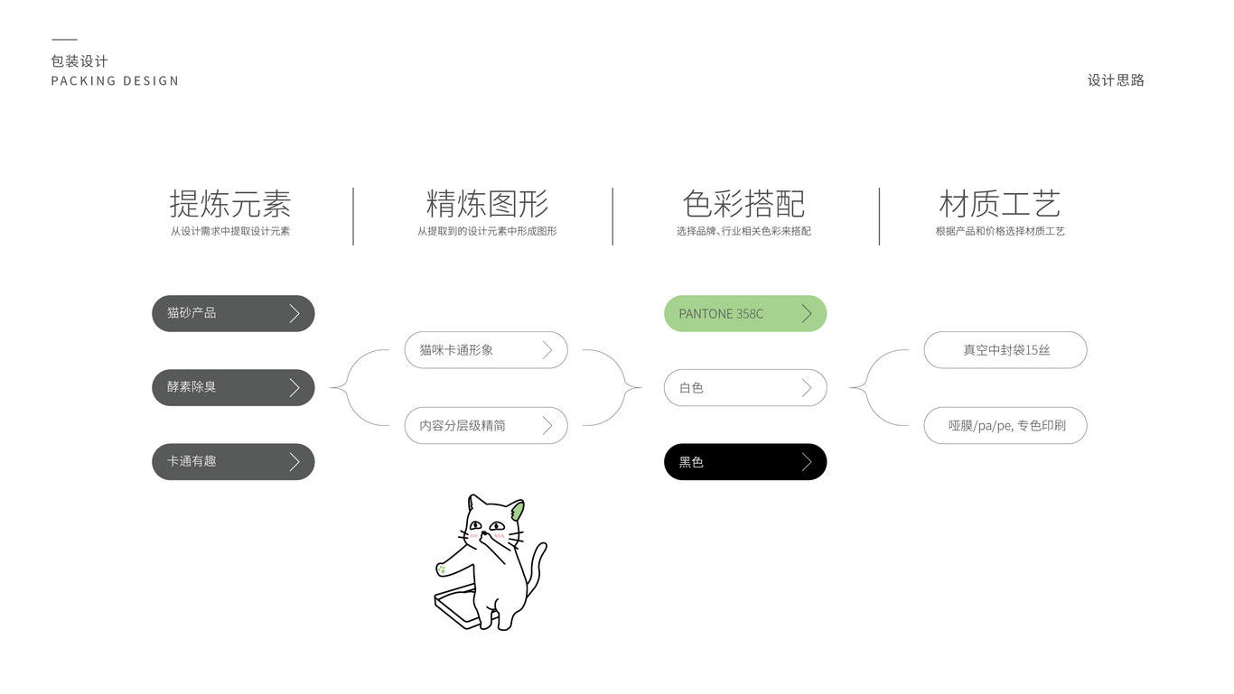 酵素除臭貓砂設(shè)計(jì)提案圖1