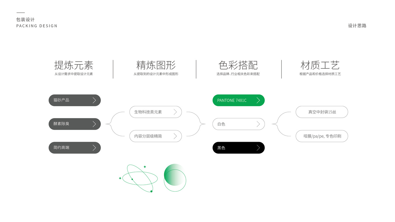 酵素除臭貓砂設(shè)計(jì)提案圖6