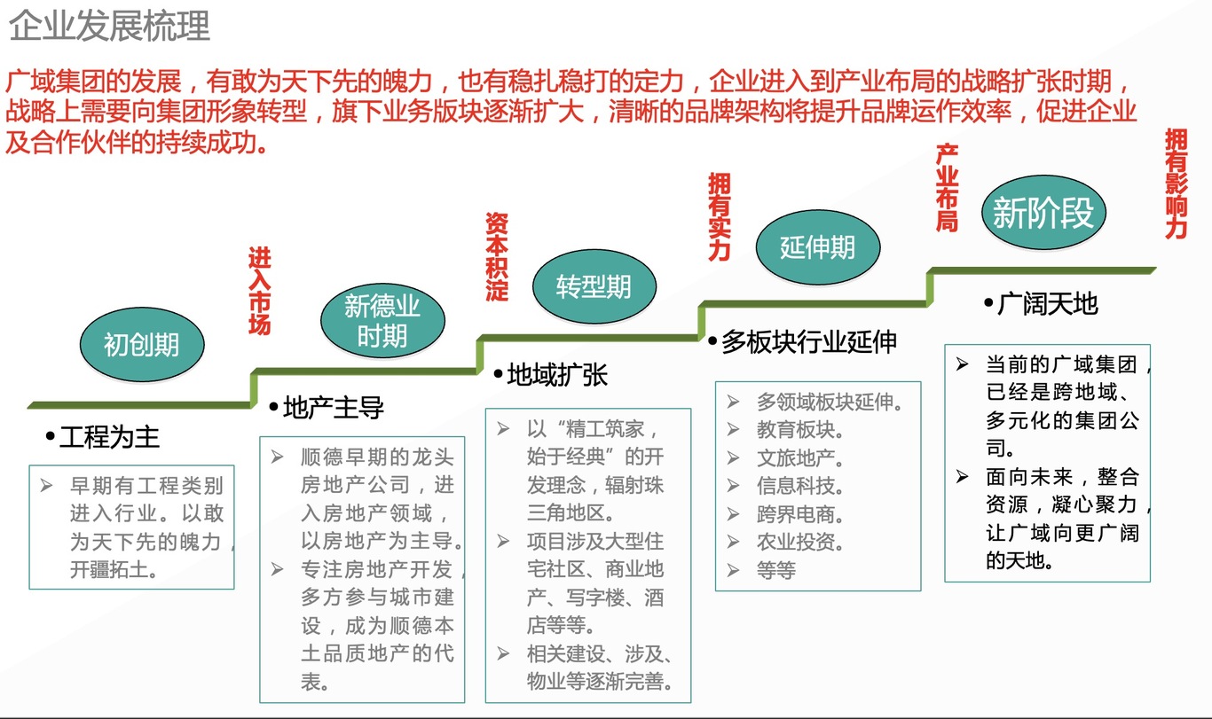 廣域品牌架構策略圖1