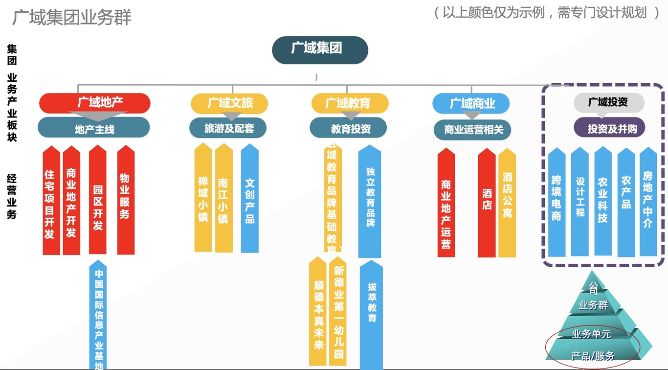 廣域品牌架構策略圖7