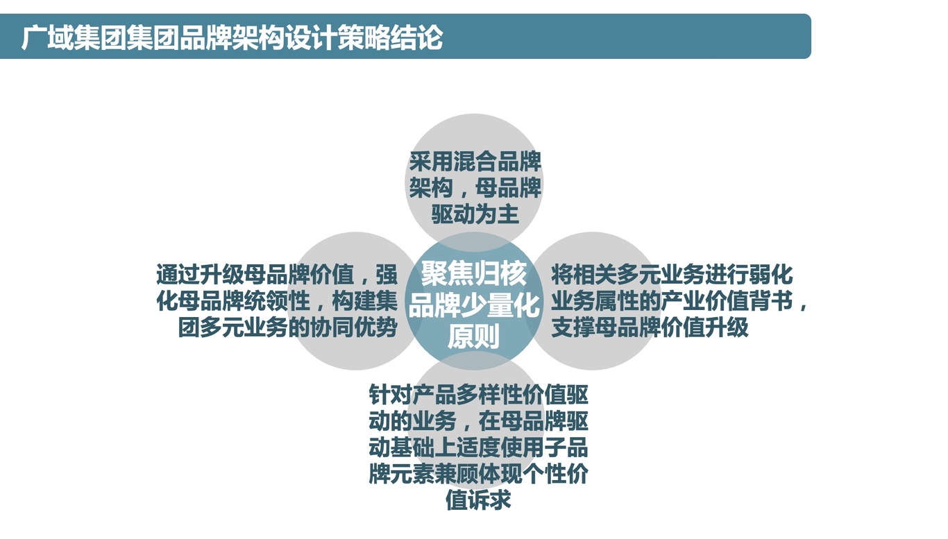 廣域品牌架構策略圖6