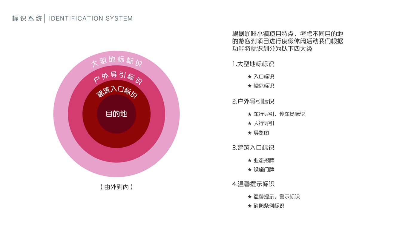 太阳河咖啡小镇示范区 导视系统图5