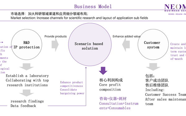 某醫(yī)藥公司商業(yè)模式設計