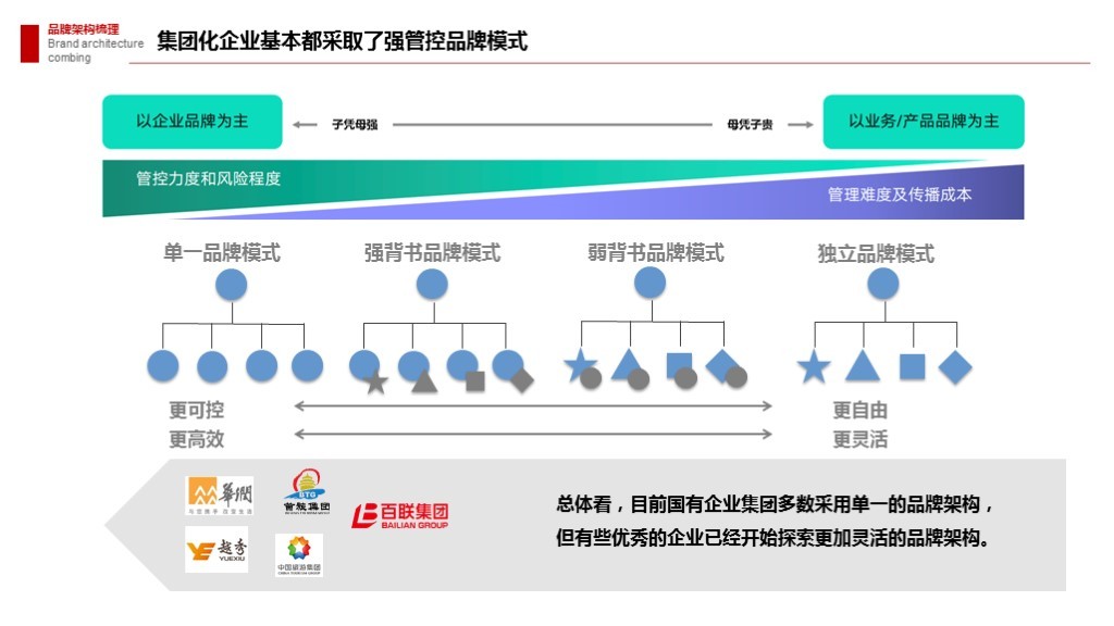 【集团品牌战略体系与集团品牌架构】-岭南集团图144