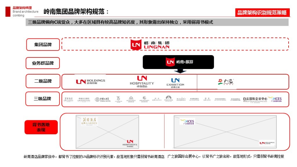 【集团品牌战略体系与集团品牌架构】-岭南集团图165