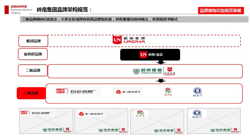 【集团品牌战略体系与集团品牌架构】-岭南集团图167