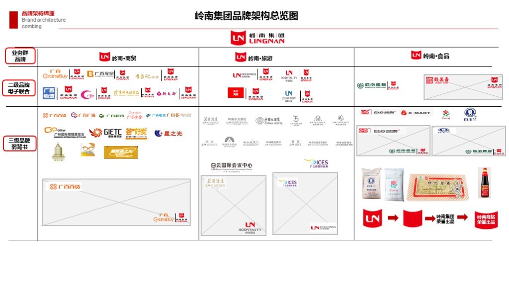 【集团品牌战略体系与集团品牌架构】-岭南集团图169